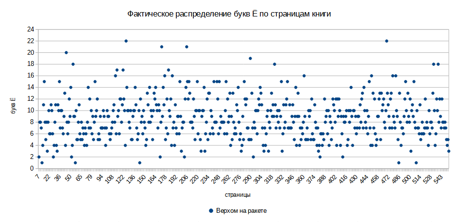 Фактическое распределение букв Ё по страницам книги